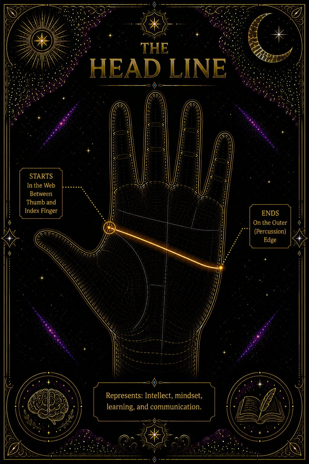 Illustration: a palm with only the head line highlighted in amber, running from the web between thumb and index finger across the middle of the palm toward the outer edge (percussion side). The heart line is shown faintly above it for spatial reference. The starting point near the thumb web is circled lightly.